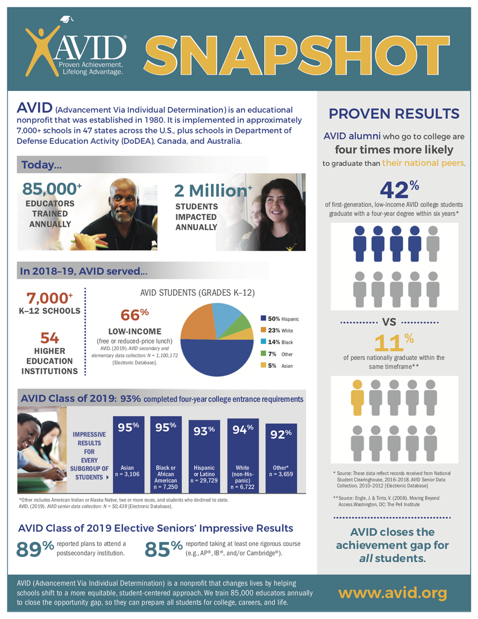 AVID Data 2019